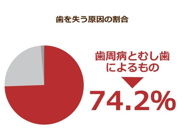 歯を失う原因の割合