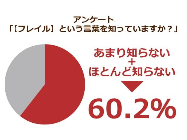アンケート「【フレイル】という言葉を知っていますか？」