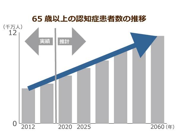 65歳以上の認知症患者数の推移