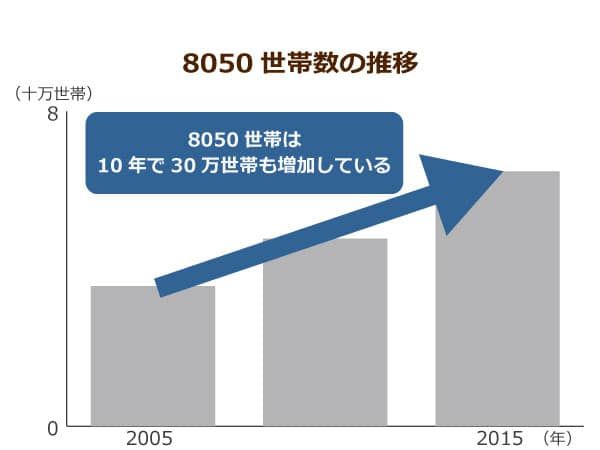 8050世帯数の推移