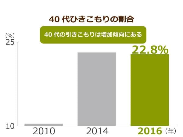 40代ひきこもりの割合