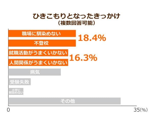 ひきこもりとなったきっかけ