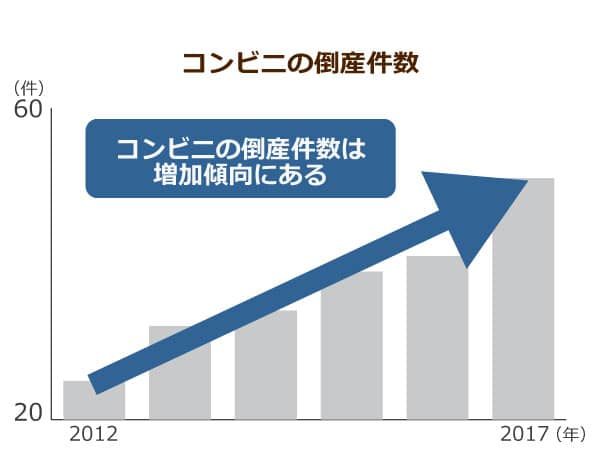 コンビニの倒産件数