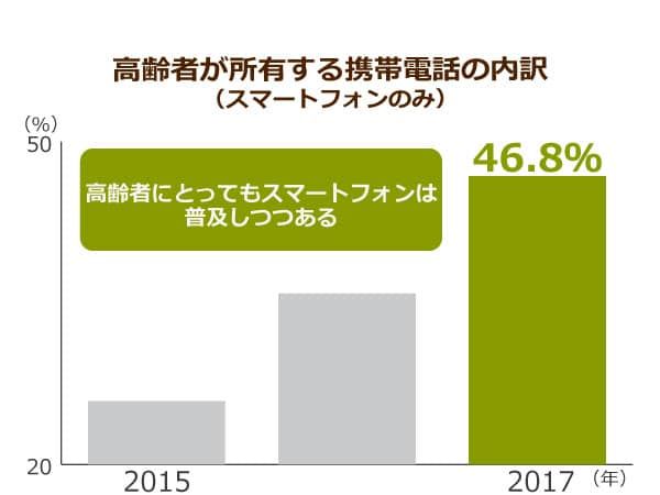 高齢者が所有する携帯電話の内訳(スマートフォンのみ)