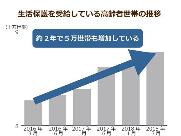 生活保護を受給している高齢者世帯の推移