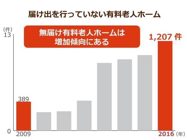 届け出を行っていない有料老人ホーム