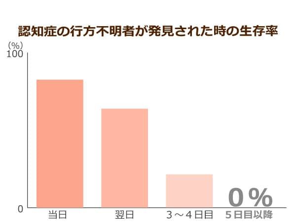 認知症の行方不明者が発見された時の生存率