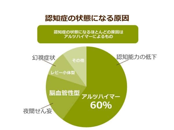 認知症の状態になる原因