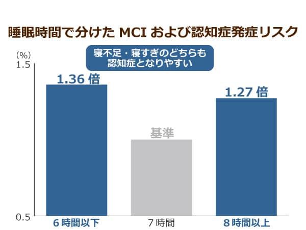 MCIおよび認知症発症リスク