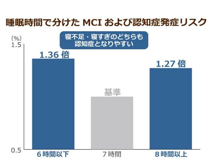 MCIおよび認知症発症リスク