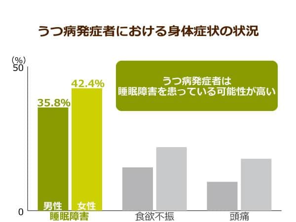 うつ病を発症する男女における身体症状の状況