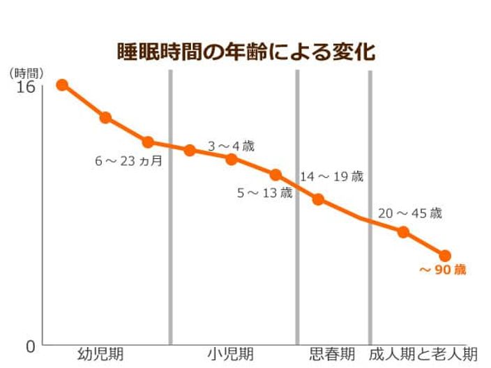 睡眠時間の年齢による変化