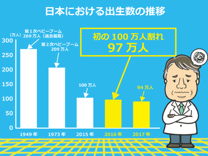 日本の出生数の推移最新版