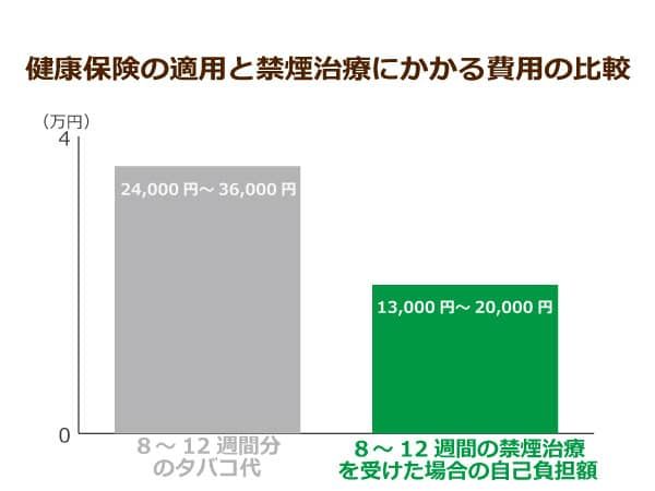 健康保険の適用と禁煙治療にかかる費用の比較
