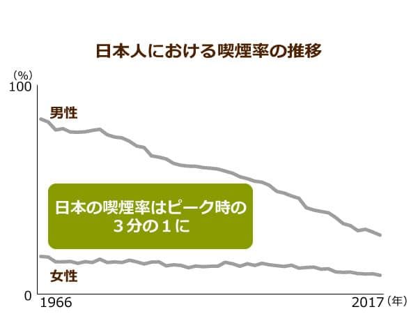 日本人における受給率の推移