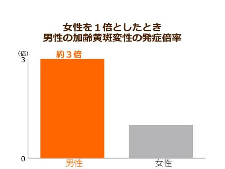 女性を1倍としたとき男性における加齢黄斑変性の発症倍率