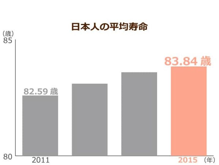 日本人の平均寿命
