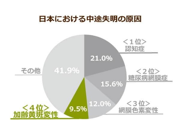 国内患者数が９年間で２倍に！「加齢黄斑変性」が高齢者の失明とうつ病