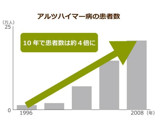 アルツハイマー病の患者数