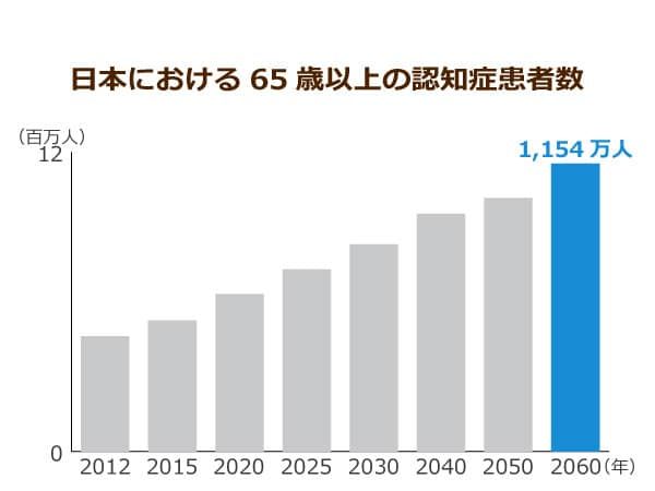 65歳以上の認知症患者