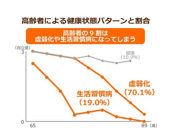 高齢者による健康状態パターンの割合