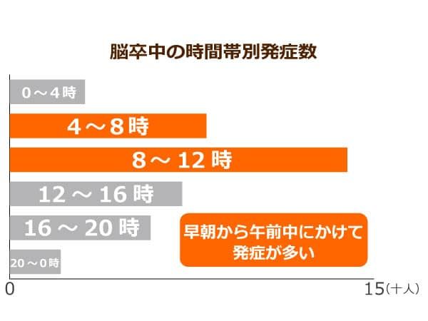 脳卒中の時間帯別発症数
