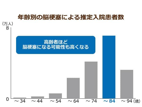 年齢でわけた脳梗塞による推定入院患者数