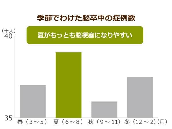 季節でわけた脳梗塞の症例数