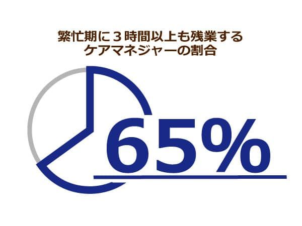 繁盛期に3時間以上も残業するケアマネージャーの割合