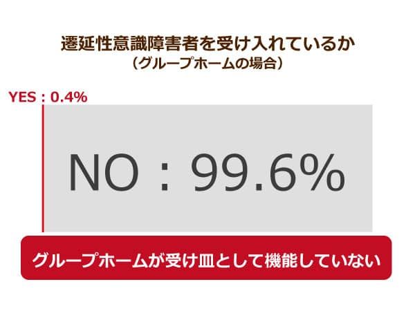 遷延性意識障害者を受け入れているか(グループホームの場合)