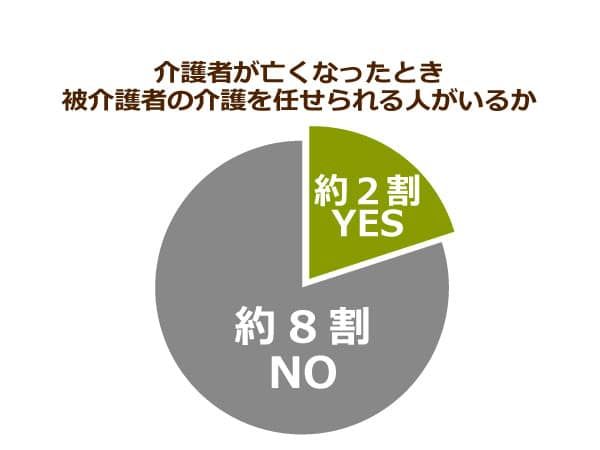 介護者が亡くなったとき被介護者の介護を任せられる人がいるか