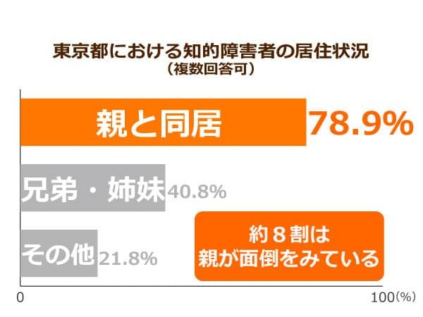 東京都における知的障害者の居住状況(複数回答可)