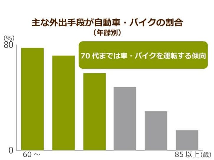 主な外出手段が自動車・バイクの割合