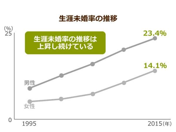 生涯未婚率の推移