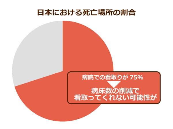 日本における死亡場所の割合