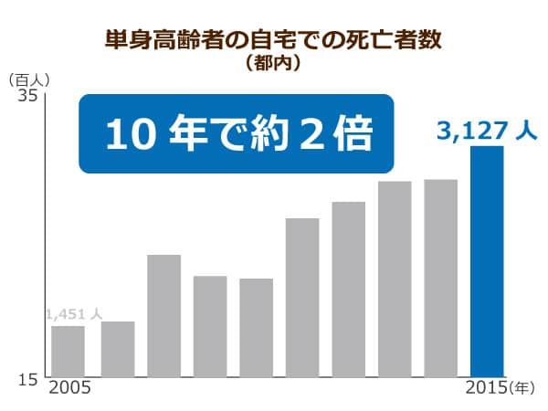 都内における単身高齢者の自宅での死亡者数