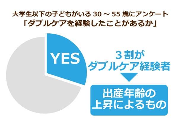 大学生以下の子どもがいる30～55歳にアンケート「ダブルケアを経験したことがあるか」