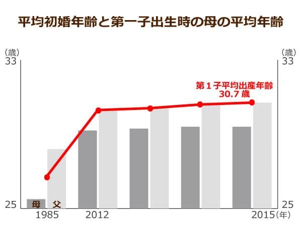 平均初婚年齢と第１子出生時の母の年齢