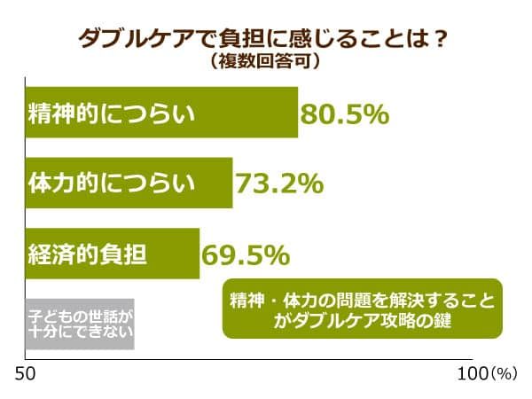 ダブルケアで負担に感じることは？（複数回答可）
