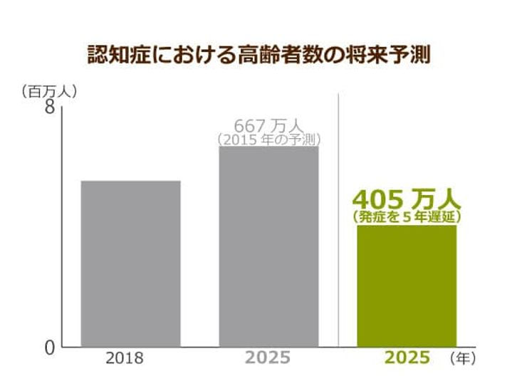 将来250万人もの認知症高齢者が減少する予測が発表 軽度認知障害の早期発見 改善で発症遅延が可能に ニッポンの介護学 みんなの介護
