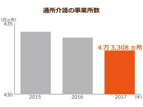 通所介護の事業所数