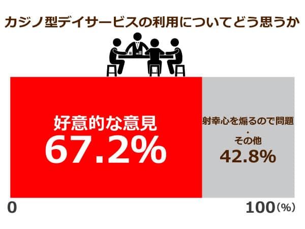 カジノ型デイサービスについてどう思うか