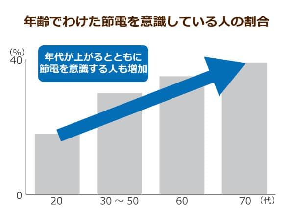 年齢でわけた節電を意識している人の割合