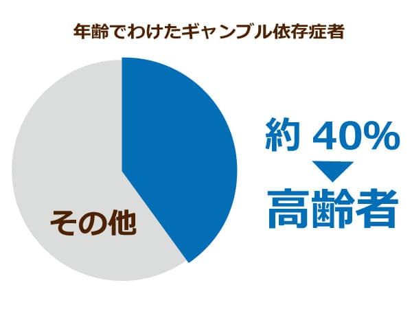 年齢でわけたギャンブル依存症者