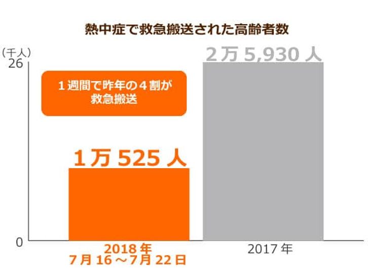 熱中症者のうち46 5 が高齢者 高齢者がエアコンを使わない理由は冷房病 ニッポンの介護学 みんなの介護