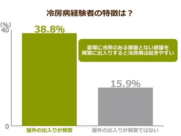 冷房病にかかったことがある人の特徴は？