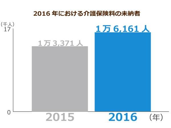 2016年における介護保険料の未納者