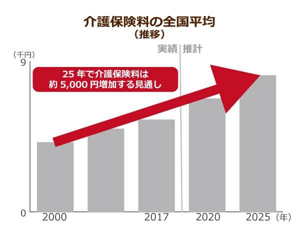 介護保険の全国平均（推移）