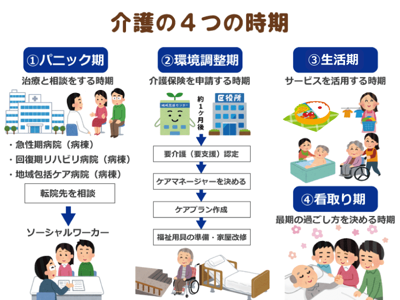 介護の４つの時期