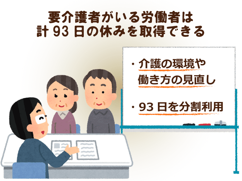 要介護者がいる労働者は計93日の休みを取得できる